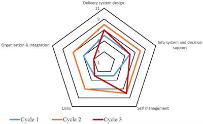 Exploring Systems That Support Good Clinical Care in Indigenous Primary Health-care Services: A Retrospective Analysis of Longitudinal Systems Assessment Tool Data from High-Improving Services